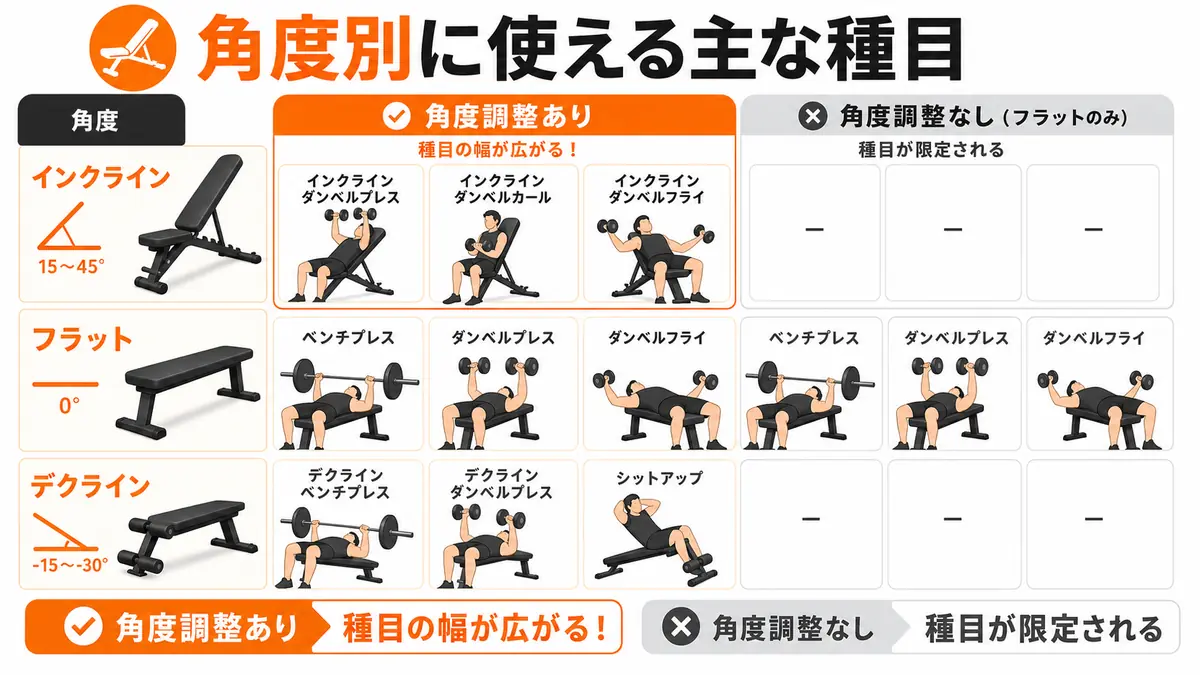 アジャスタブルベンチの選び方|角度・耐荷重・収納性で比較する