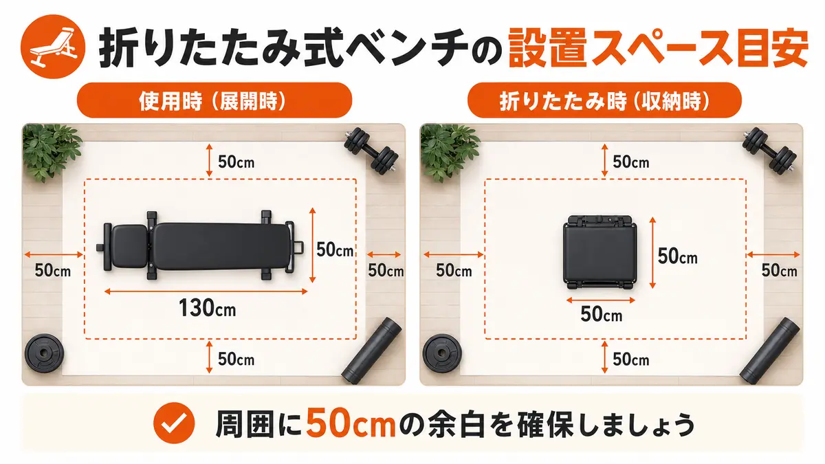 アジャスタブルベンチの使用時と折りたたみ時のスペース比較図