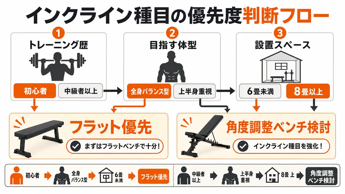 インクラインベンチプレスは必要ない?判断基準と代替案