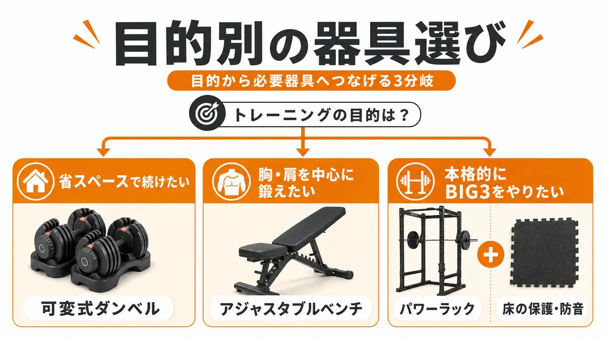 目的別に自宅トレ器具を選ぶフローチャート