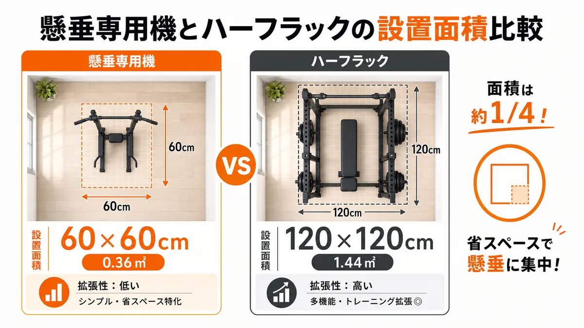 懸垂専用機とハーフラックの設置面積比較図