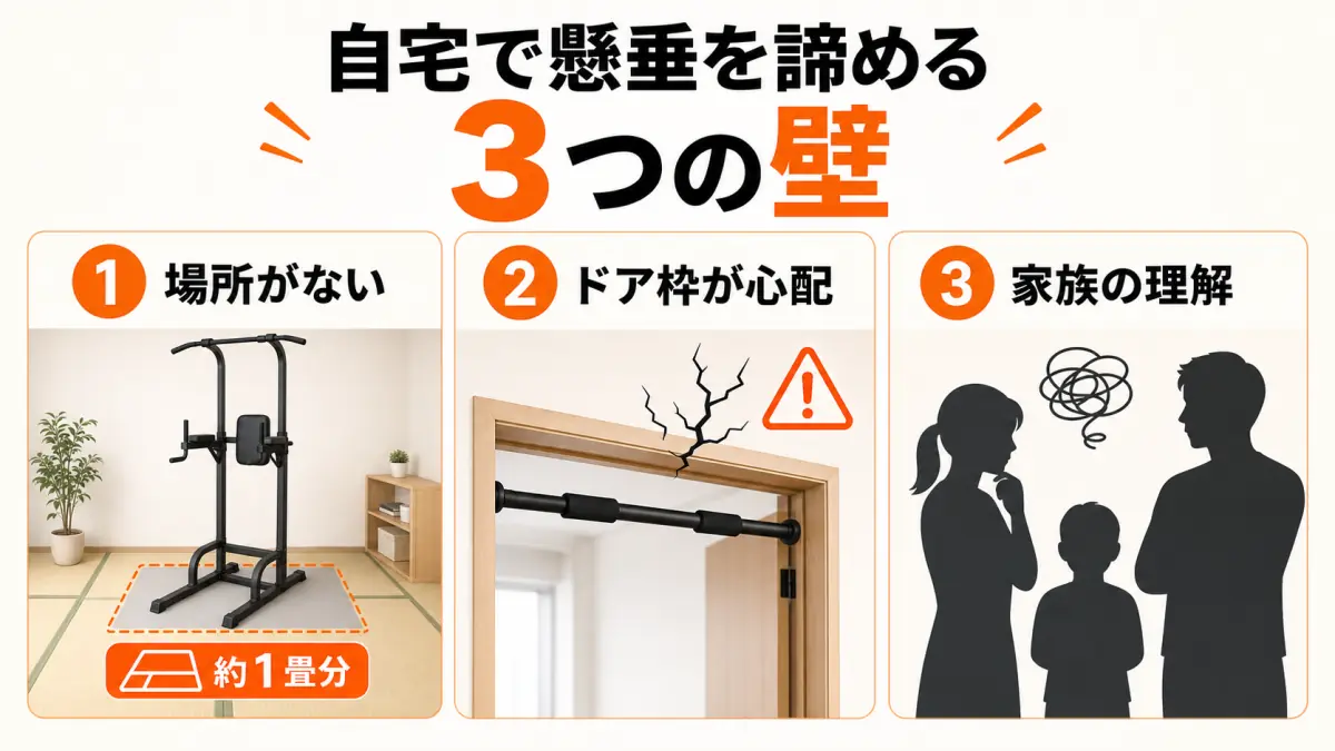 自宅で懸垂を諦める3つの壁(場所・ドア枠の強度・家族の理解)を示した図解