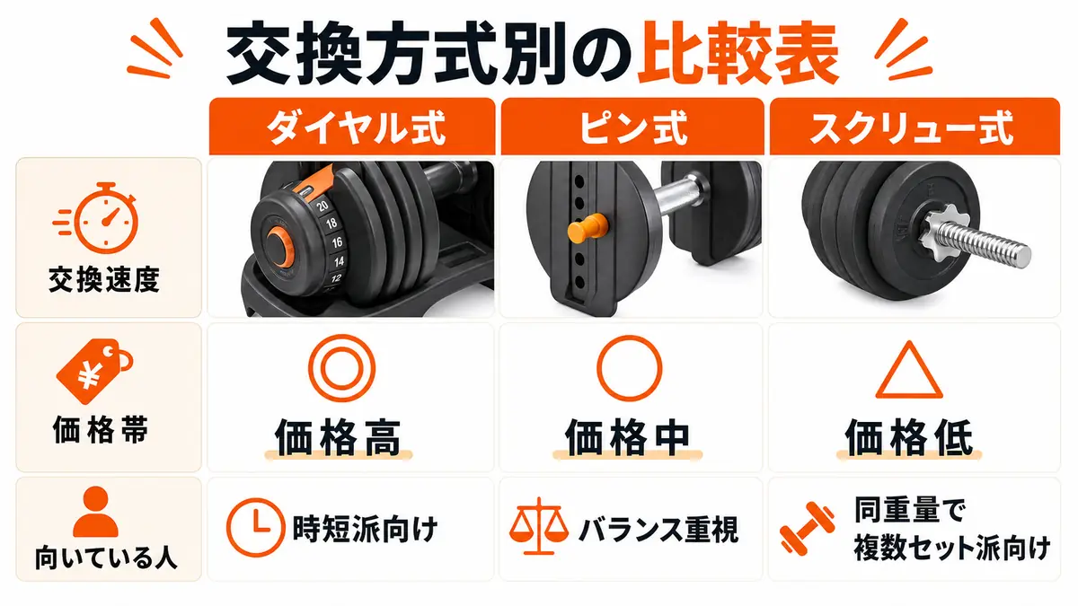 ダイヤル式・ピン式・スクリュー式の交換速度・価格帯・向いている人を比較した表