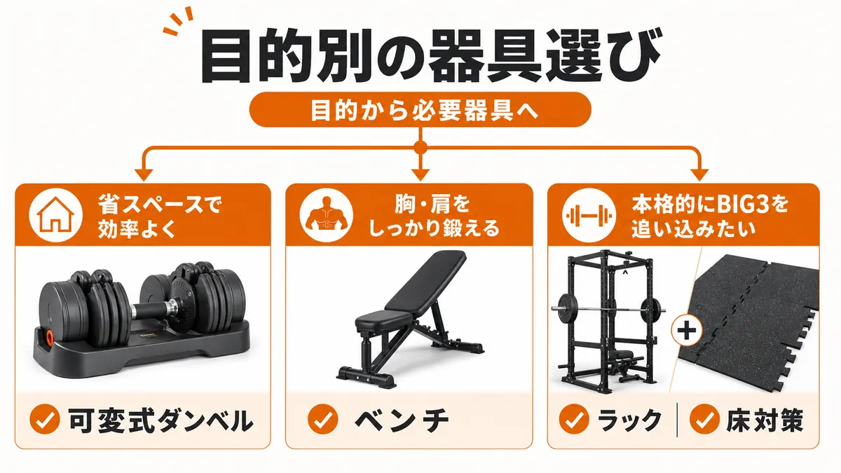 目的別に自宅トレ器具を選ぶフローチャート
