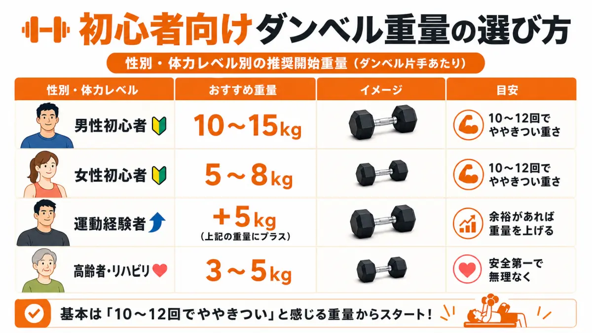 ダンベルプレス初心者が選ぶべき重量と段階的な上げ方
