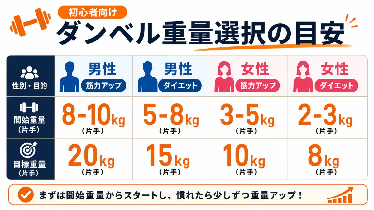 初心者向けダンベル重量選択の目安表