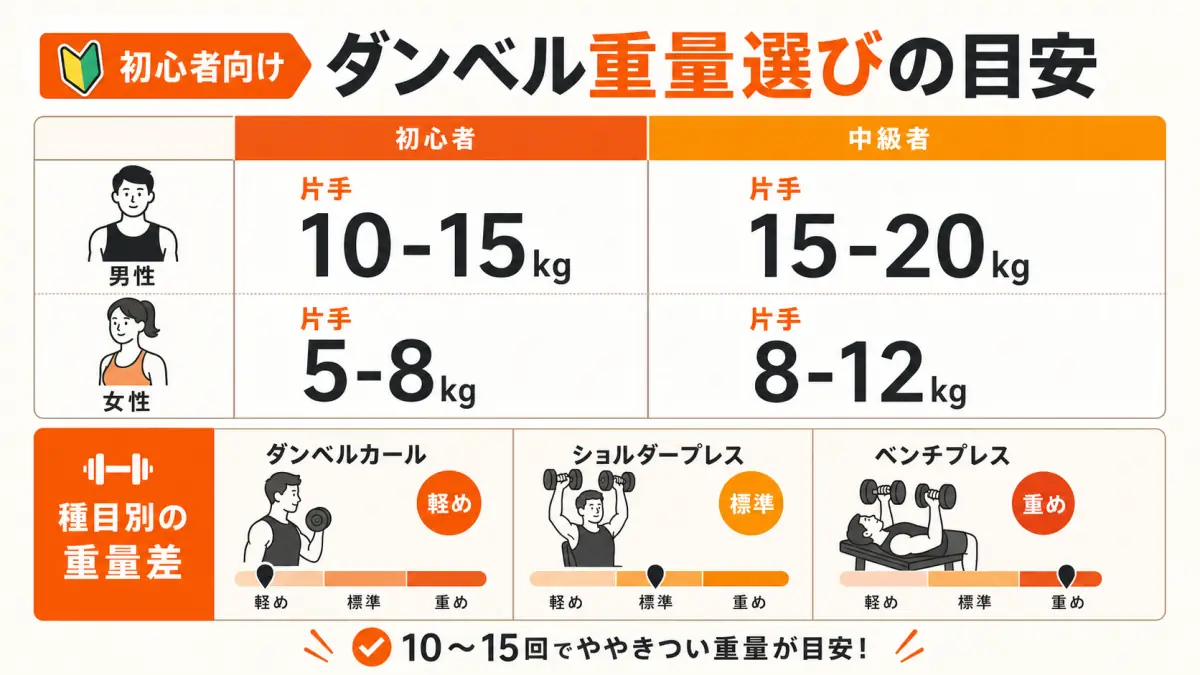 初心者向けダンベル重量選択ガイド表