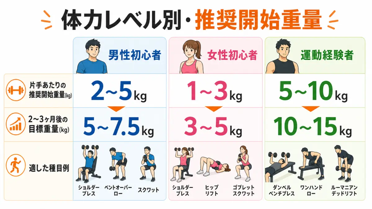 初心者の体力レベル別ダンベル重量ガイド表