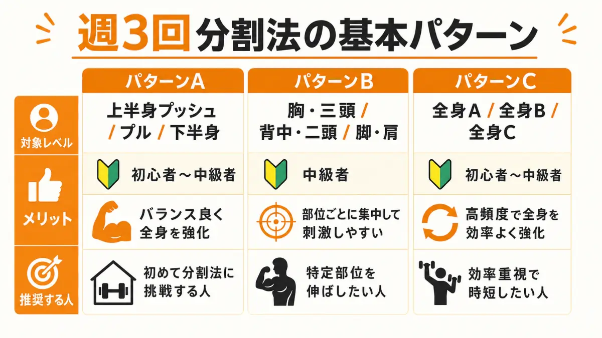 週3回トレーニングの分割パターン比較表