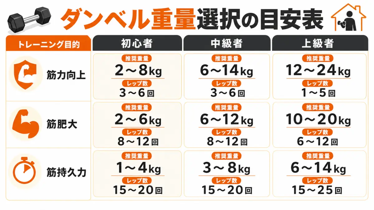 自宅ダンベル筋トレメニュー完全版|初心者から上級者まで