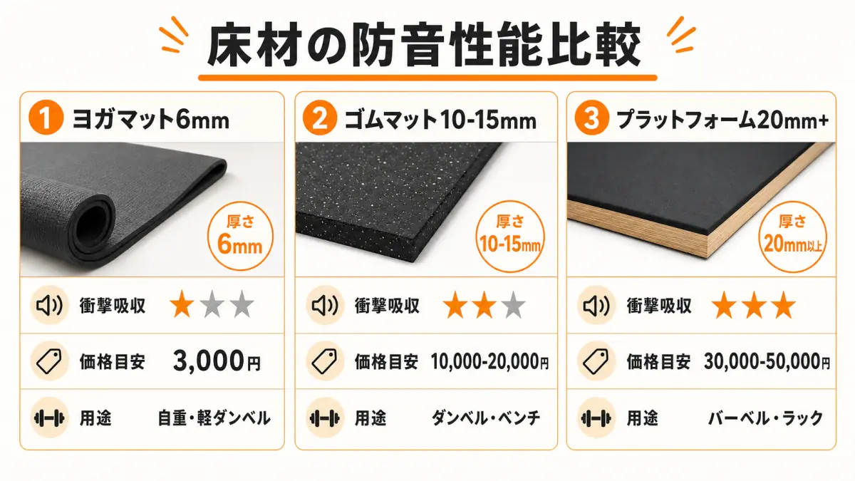トレーニング用床材の厚さ、衝撃吸収性、価格、適した用途を比較した表