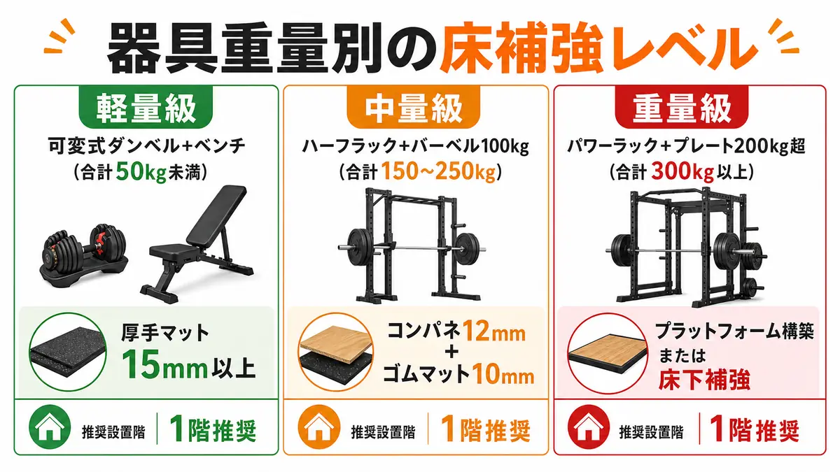 器具の重量に応じた床補強方法の比較表