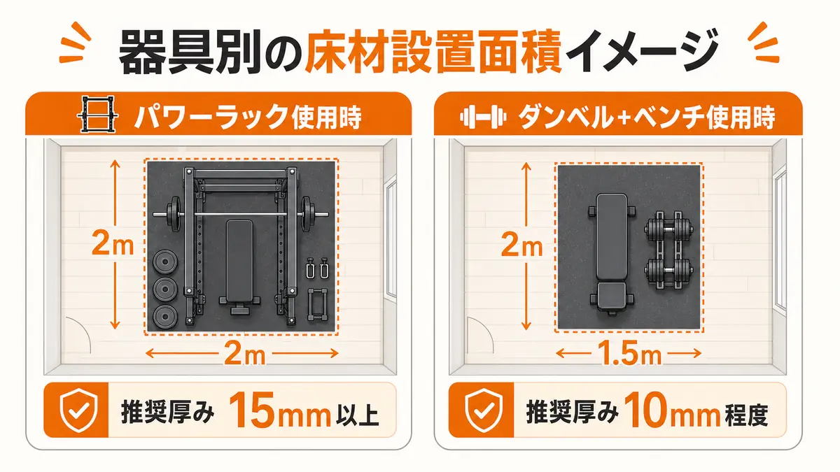 パワーラックとダンベル+ベンチそれぞれの床材設置面積と推奨厚みを示した配置図