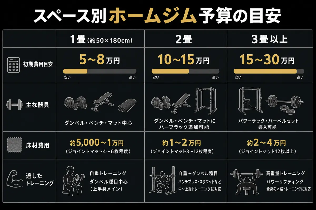 広さ別のホームジム予算と導入器具の比較表