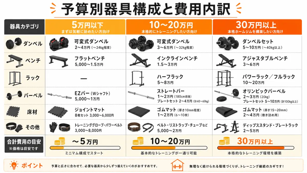 予算別ホームジム器具構成表