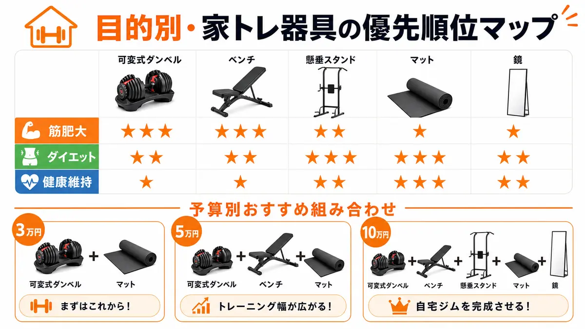 家トレ器具の選び方完全ガイド|失敗しない自宅ジム構築法
