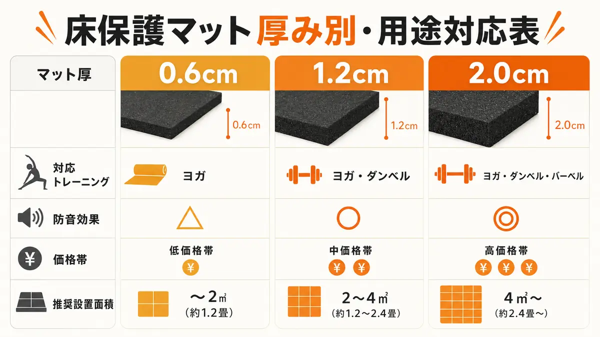 マットの厚みと用途の対応関係を示した表