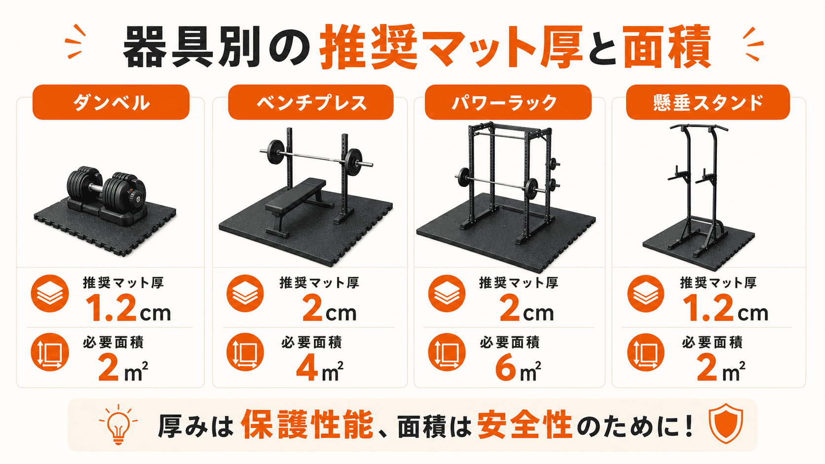 トレーニング器具ごとの推奨マット仕様比較図