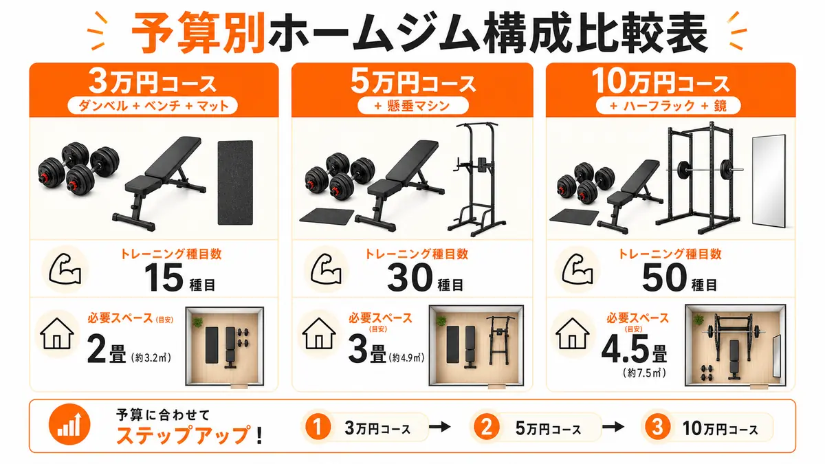 予算3万円、5万円、10万円での器具構成とトレーニング内容の比較表
