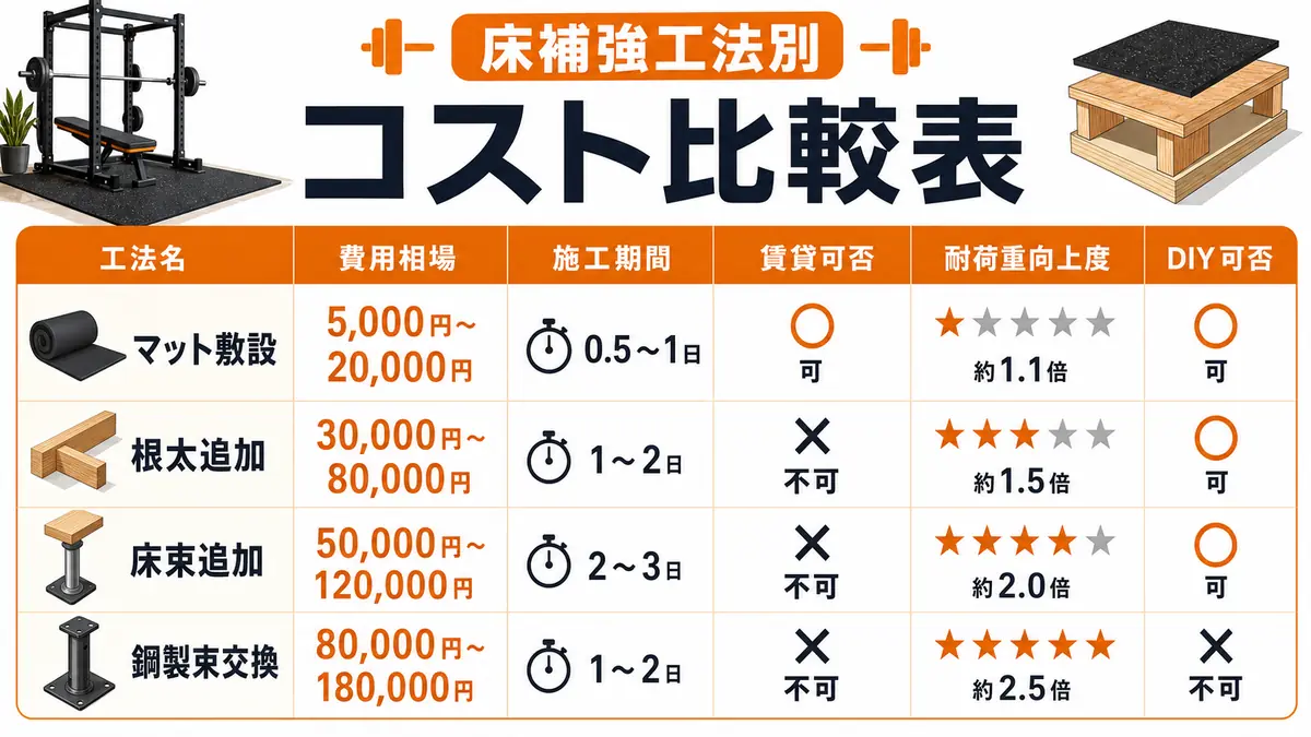 ホームジム床補強の工法別費用と特徴の比較表