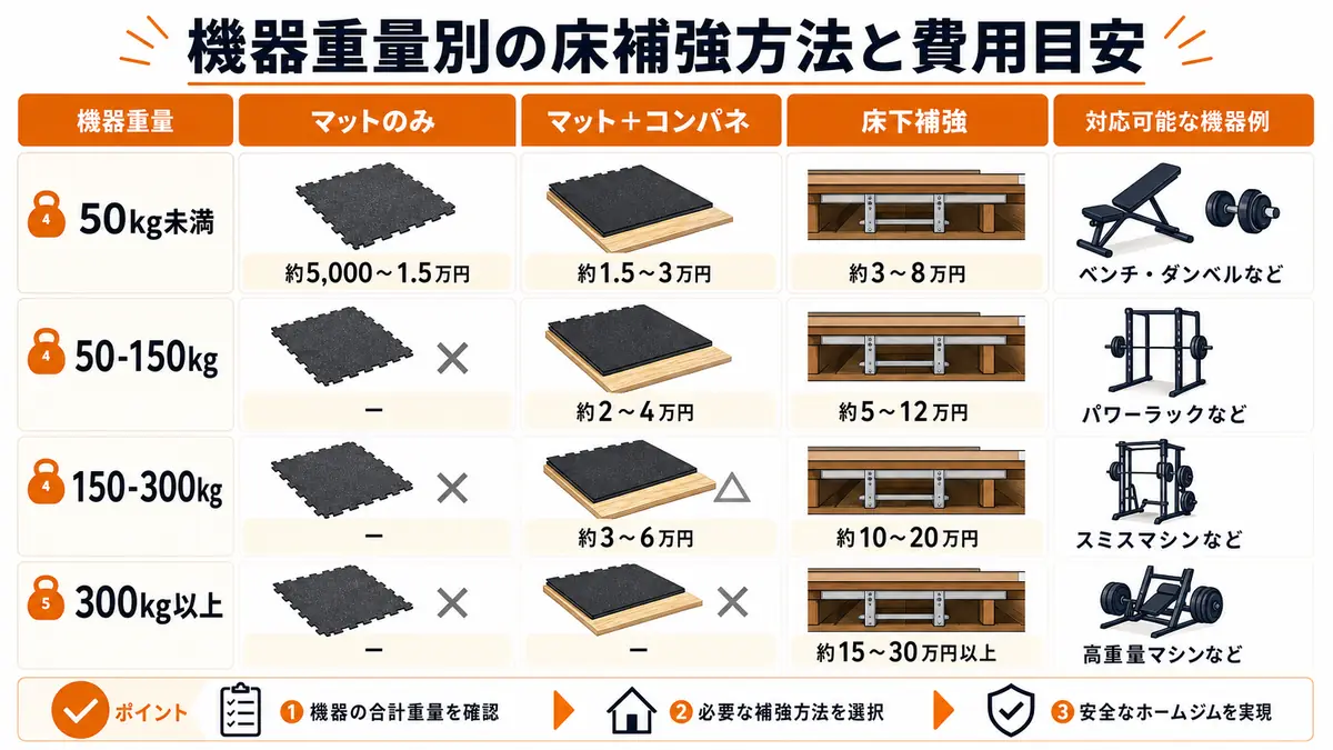 ホームジム床補強の費用相場と失敗しない施工方法