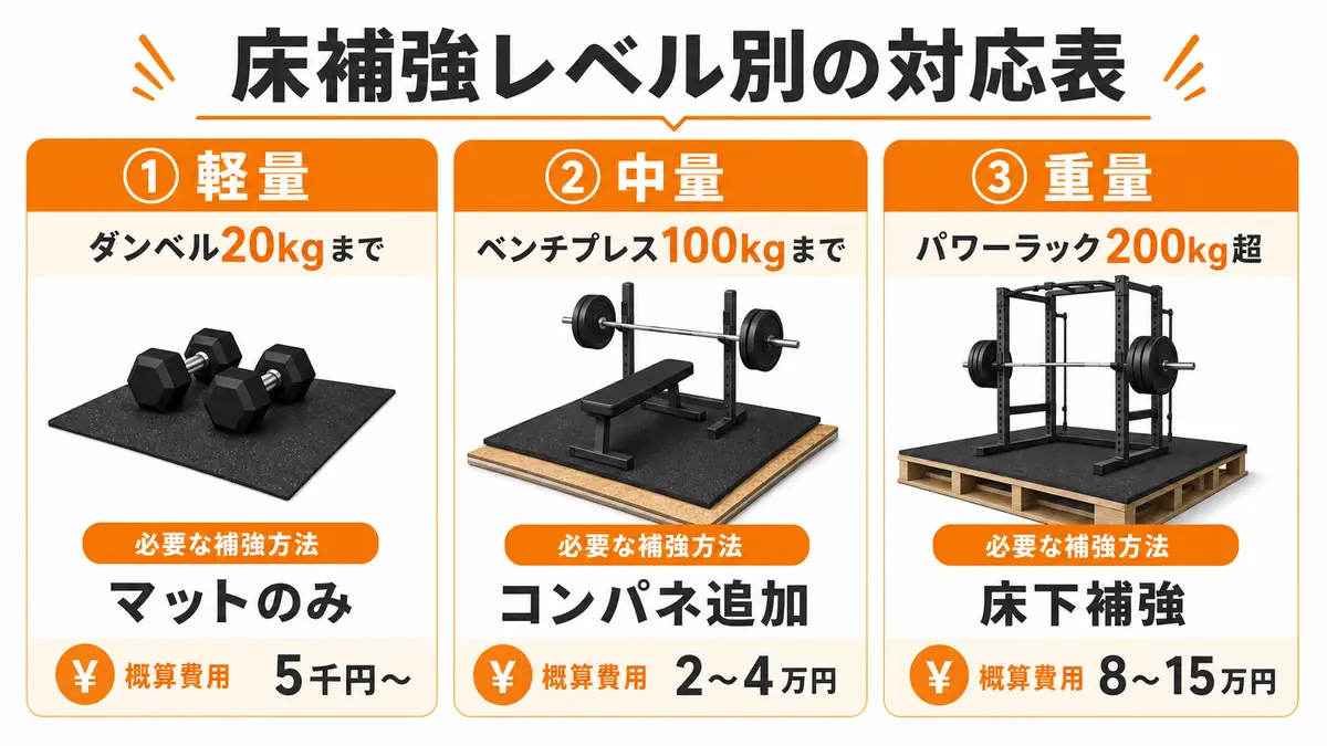 プレハブ筋トレ部屋の床補強レベル別対応