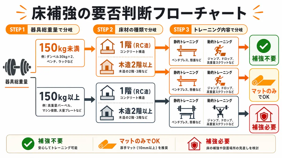 ホームジム床補強は本当に必要ない?判断基準と対策の完全ガイド