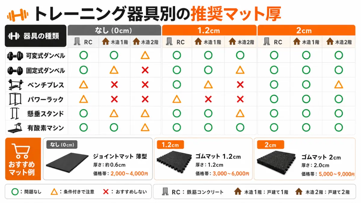 トレーニング器具とマット厚の適合表