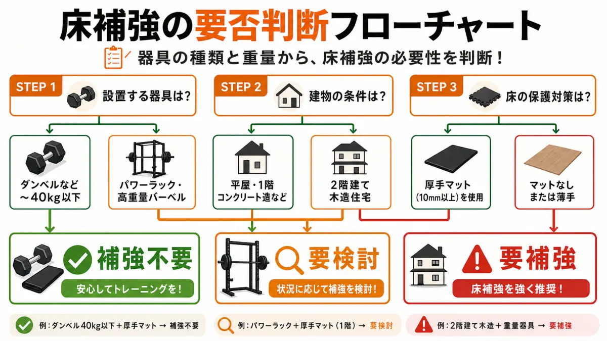 ホームジムの床補強は本当に必要ない?正しい判断基準と対策
