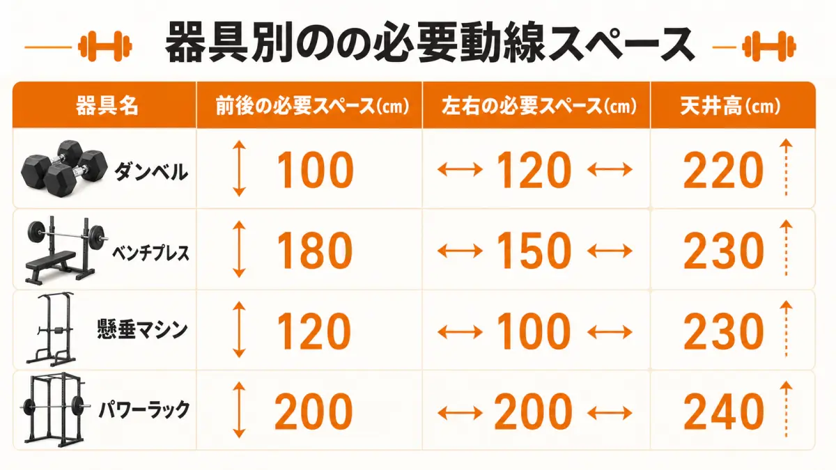 筋トレ器具ごとに必要な動線スペースの一覧表
