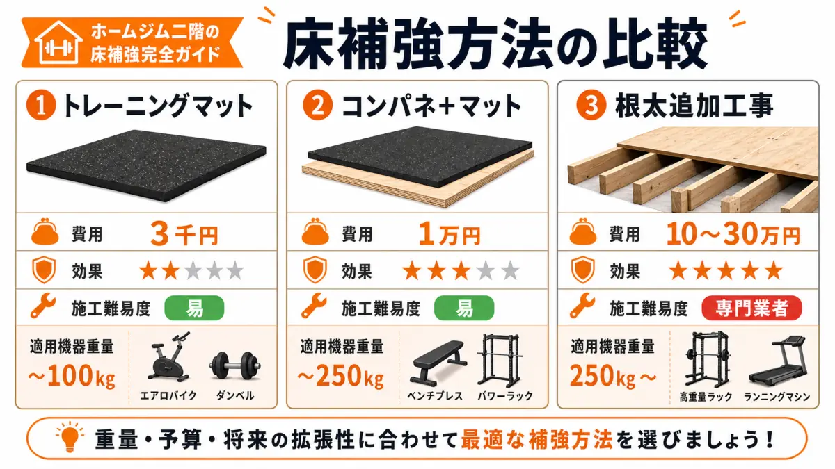 床補強方法の比較チャート