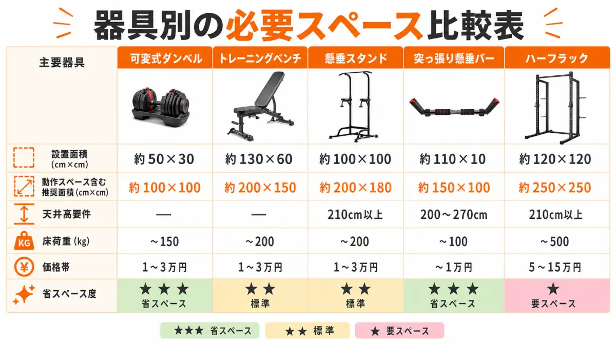 ホームジム器具ごとの設置面積、必要スペース、天井高、荷重、価格を比較した一覧表
