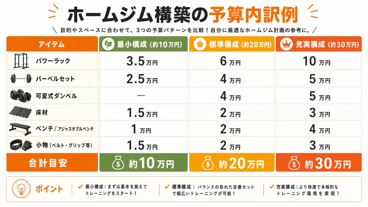 予算別ホームジム構成の比較表