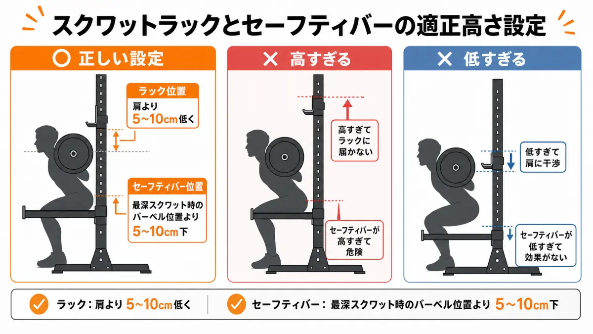 バーベルスクワットにおけるラックとセーフティバーの適正高さを示す図解