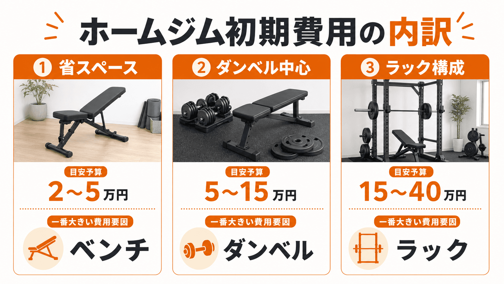 ホームジムの初期費用を構成別に比較した表