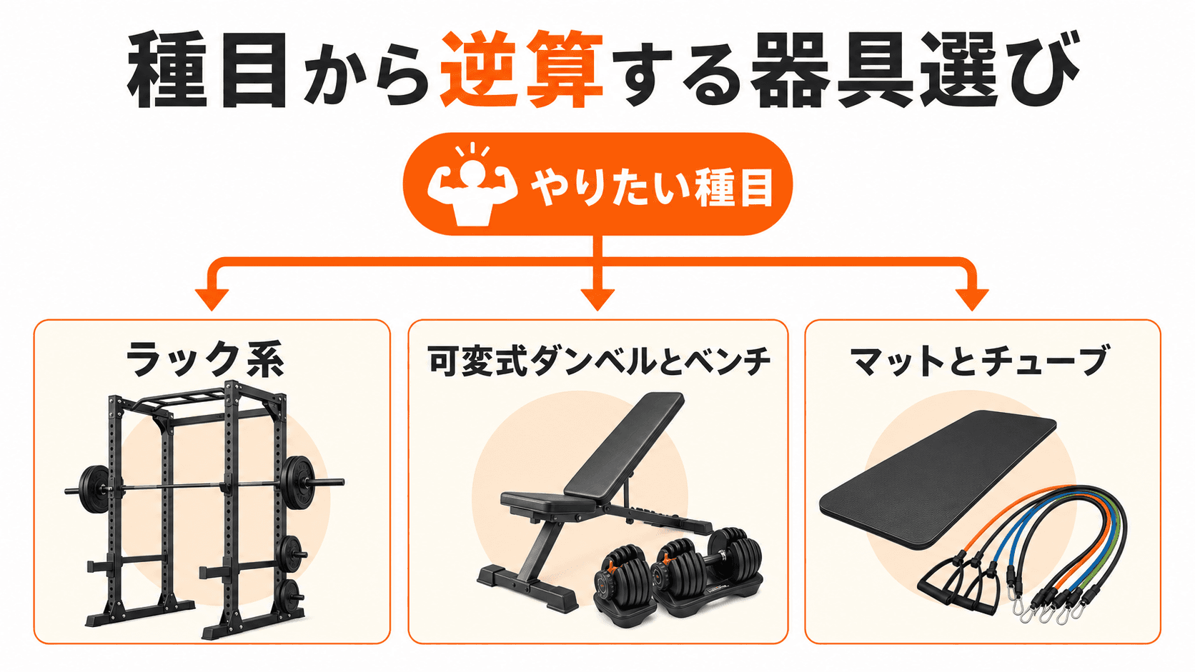 トレーニング種目から必要なホームジム器具を選ぶフローチャート