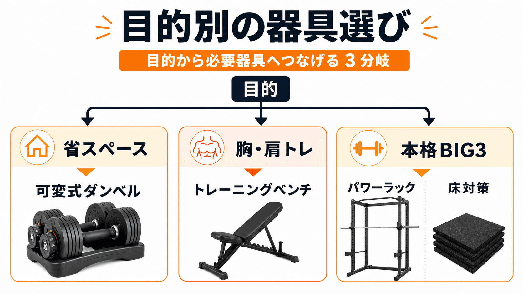 目的別に自宅トレ器具を選ぶフローチャート