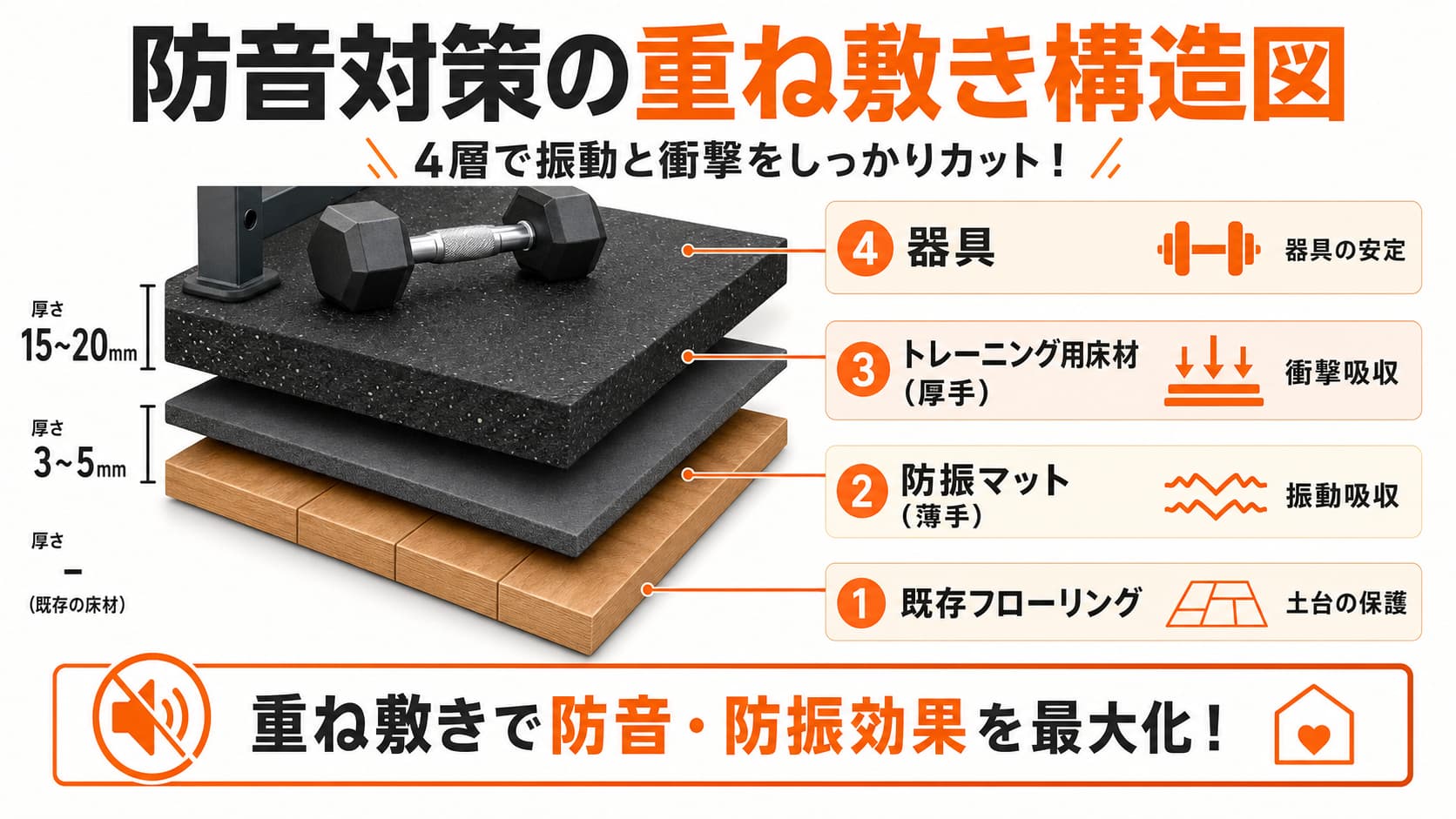 床材と防振マットの重ね敷き断面図