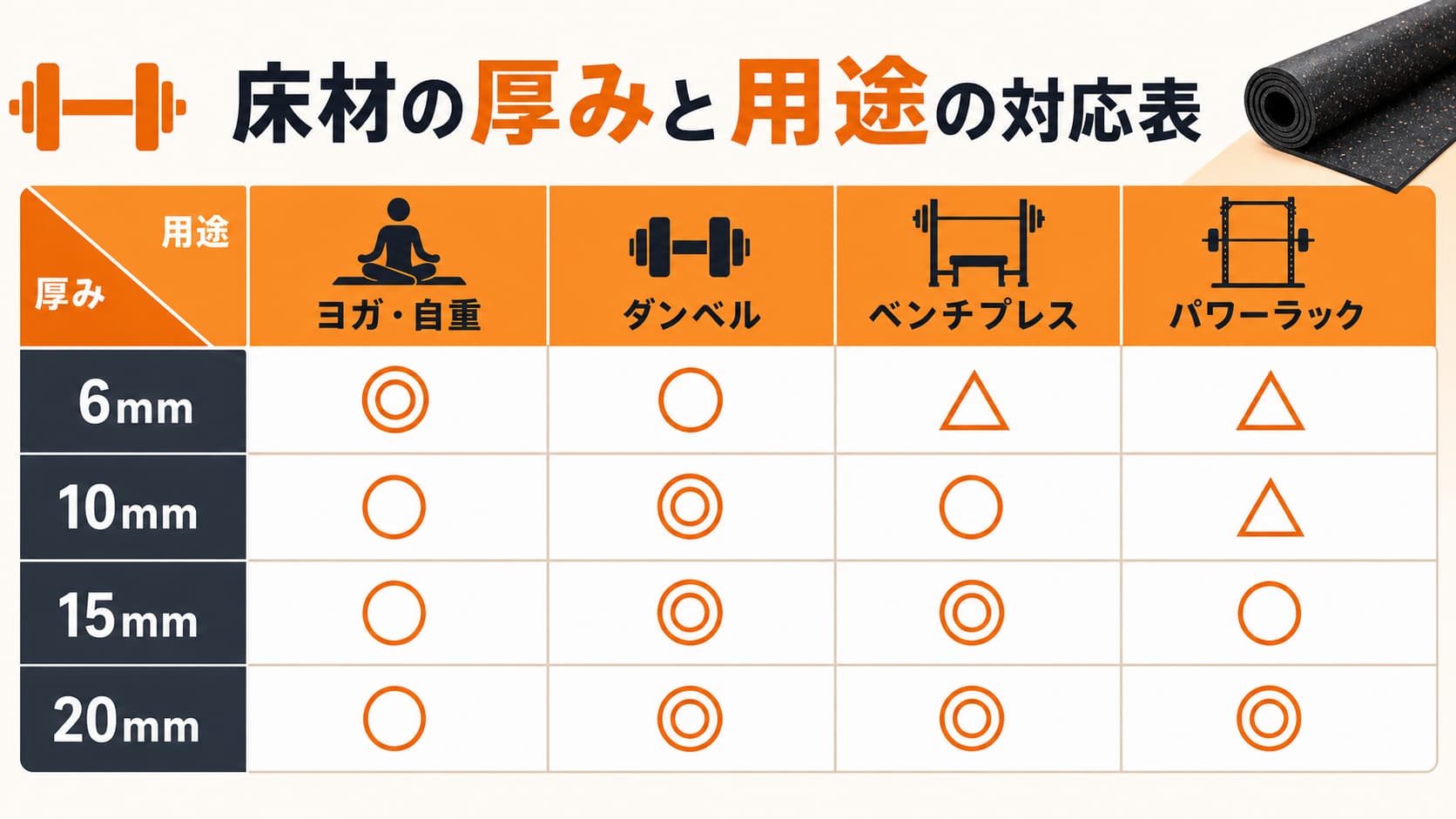 床材の厚みと使用器具の対応関係を示す表
