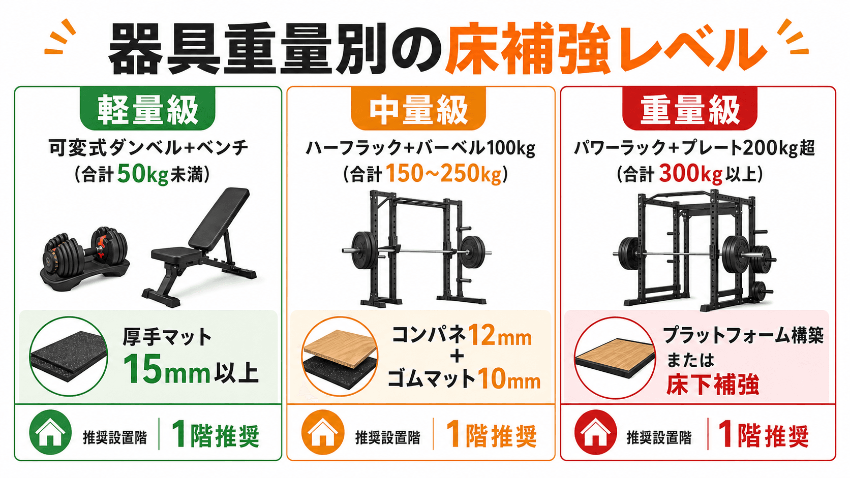 器具の重量に応じた床補強方法の比較表