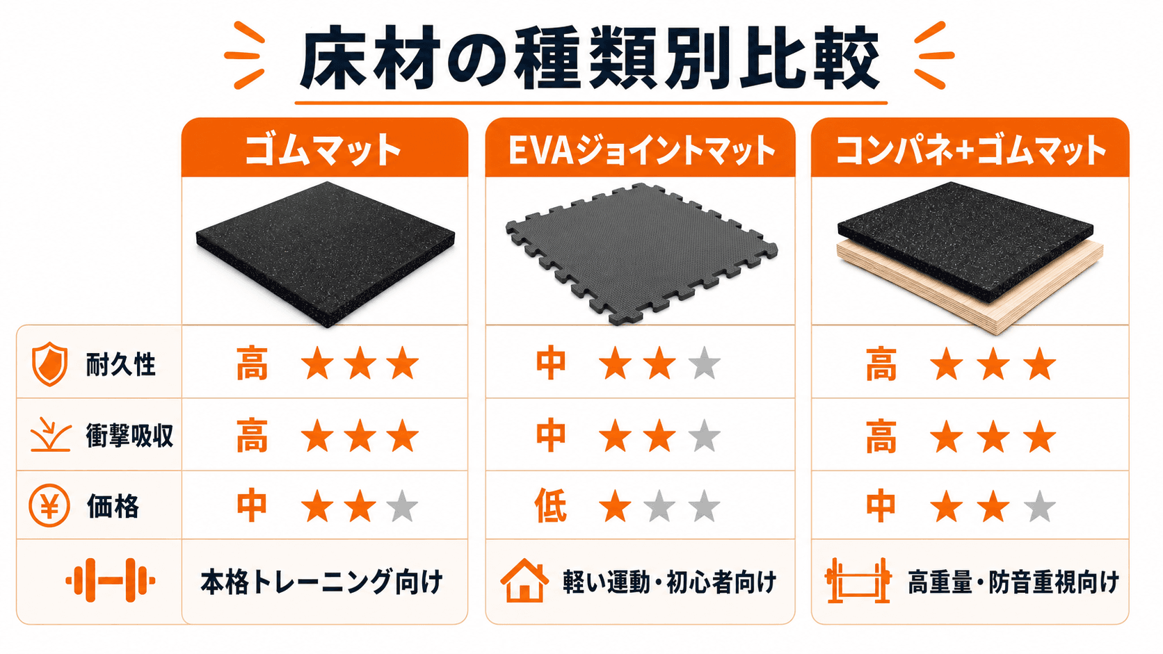ゴムマット、EVAジョイントマット、コンパネ+ゴムマットの耐久性・衝撃吸収・価格を比較した表