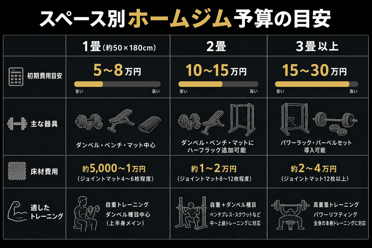 ホームジム予算の決め方|初期費用から維持費まで完全ガイド