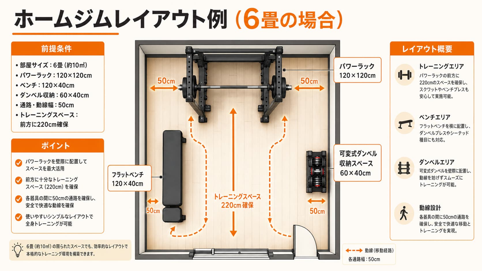 6畳の部屋にパワーラック、ベンチ、ダンベルを配置したレイアウト図
