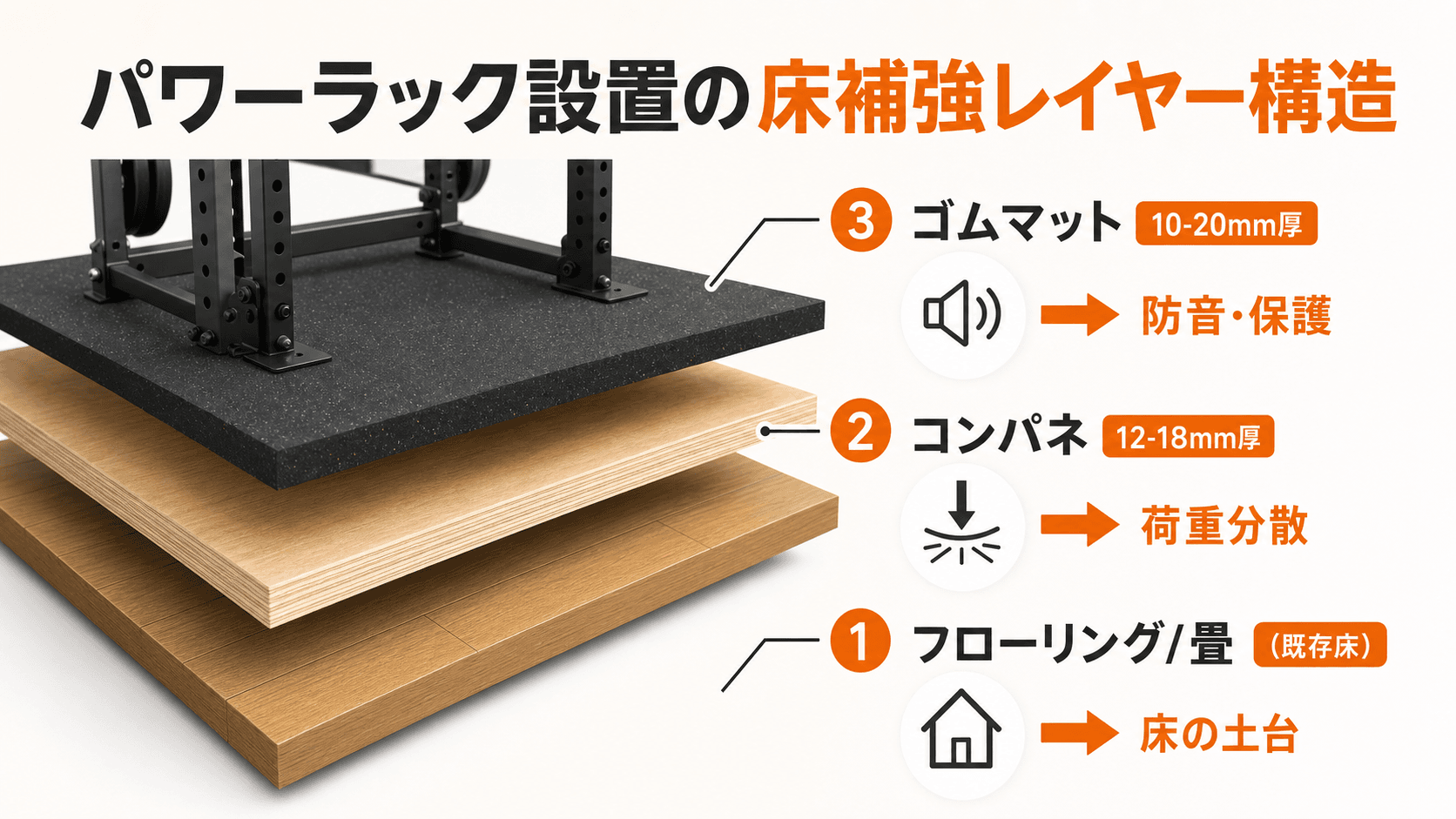 パワーラック設置時の床補強3層構造の断面図